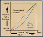 Keihin Throttle Graph